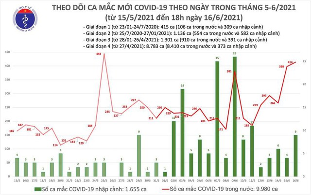 Bản tin COVID-19 tối 16/6: Thêm 155 ca mới, cả ngày Việt Nam tăng 423 bệnh nhân - Ảnh 3.