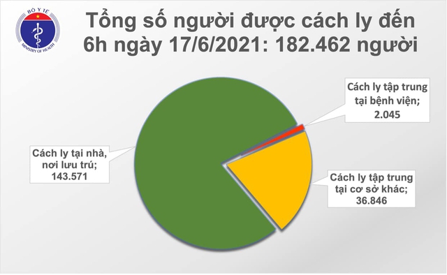 Bản tin COVID-19 sáng 17/6: Thêm 158 ca trong nước tại 7 tỉnh thành, riêng TP.HCM 45 ca - Ảnh 4.