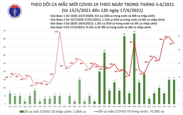 Bản tin COVID-19 trưa 17/6: Thêm 220 ca mắc mới, tổng số bệnh nhân trên cả nước vượt mốc 12 nghìn - Ảnh 3.