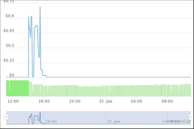 Loại coin v&ocirc; danh tăng gi&aacute; hơn 1.640 lần trong 3 giờ - Ảnh 1.