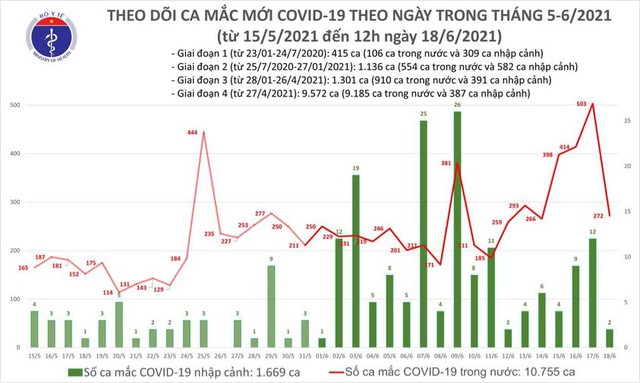 Bản tin COVID-19 trưa 18/6: Chỉ 6 giờ, thêm 119 ca mới tại TP HCM và 5 tỉnh - Ảnh 2.