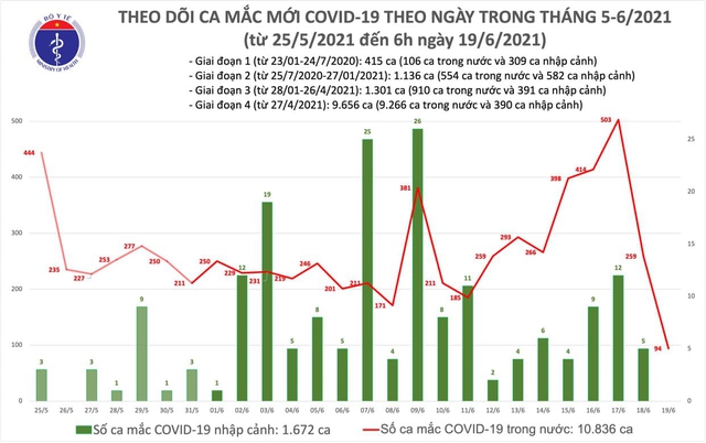 Qua một đêm, Việt Nam thêm 94 ca mắc ở 8 tỉnh, thành - Ảnh 3.