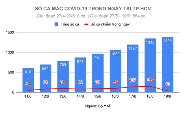 40 ca Covid-19 tại TP.HCM được phát hiện ở khu vực nào? - Ảnh 1.