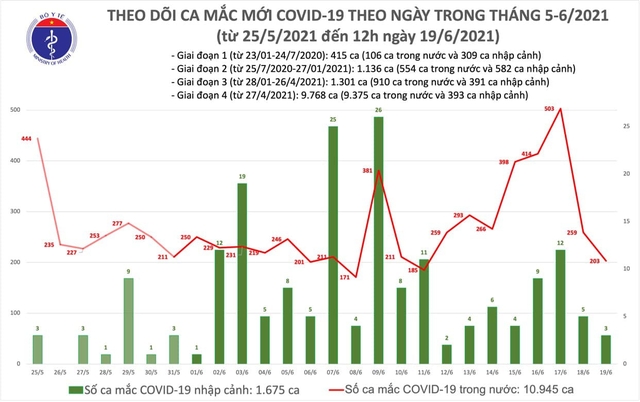 Bản tin COVID-19 trưa 19/6: Cả nước thêm 112 ca, riêng TP.HCM ghi nhận 64 ca mắc mới - Ảnh 3.