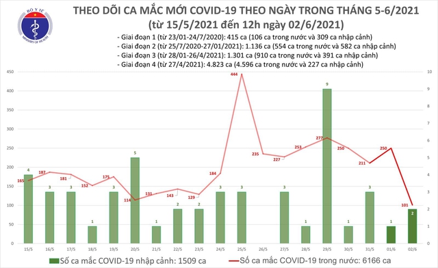 Bản tin COVID-19 trưa 2/6: Thêm 48 ca trong nước tại Bắc Giang, Bắc Ninh và Đà Nẵng - Ảnh 3.