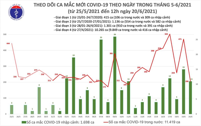 Bản tin COVID-19 trưa 20/6: Thêm 130 ca trong nước tại 8 tỉnh, thành, Việt Nam có hơn 13.000 bệnh nhân - Ảnh 3.
