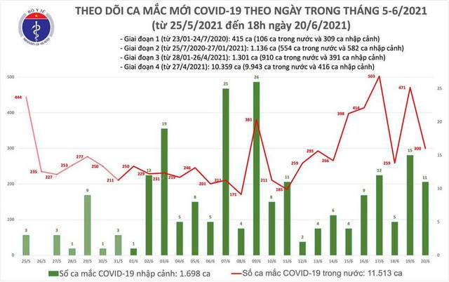Bản tin COVID-19 tối 20/6: TP HCM thêm 57 ca, cả nước ghi nhận 94 bệnh nhân mới - Ảnh 3.