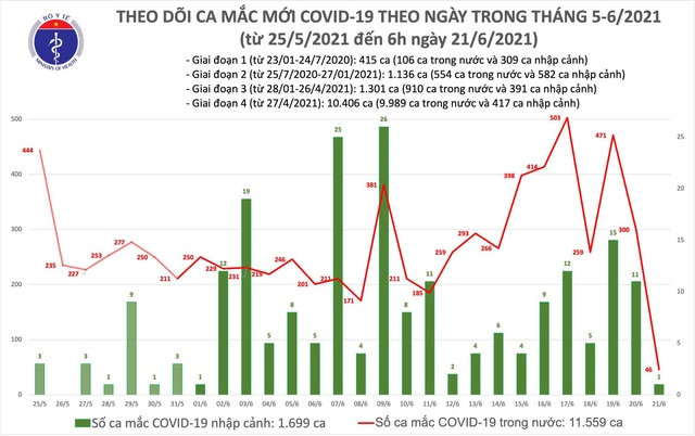 Bản tin COVID-19 sáng 21/6: TP.HCM có 33 ca trong tổng 47 ca mới ở Việt Nam - Ảnh 3.