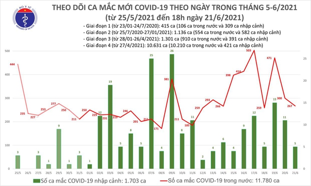 Bản tin COVID-19 tối 21/6: Thêm 135 ca mắc mới, cả ngày Việt Nam ghi nhận 272 bệnh nhân, TP.HCM vẫn chiếm đa số - Ảnh 2.