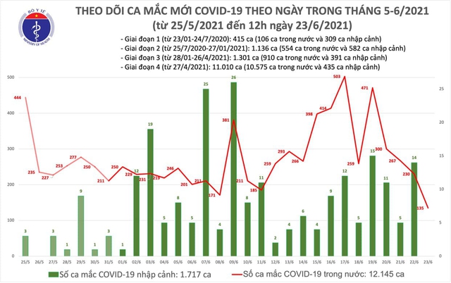Bản tin COVID-19 trưa 23/6: TP.HCM ghi nhận 40 ca mắc mới, cả nước thêm 80 ca - Ảnh 3.