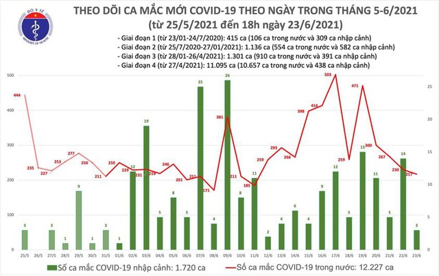 Bản tin COVID-19 tối 23/6: 85 ca mắc mới, 138 người khỏi bệnh - Ảnh 4.