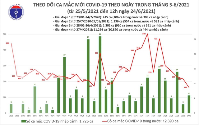 Bản tin COVID-19 trưa 24/6: Thêm 127 ca mắc mới, Việt Nam vượt mốc hơn 14.000 bệnh nhân - Ảnh 3.