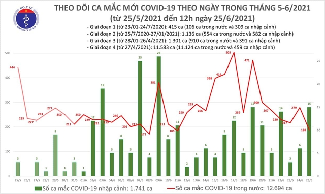 Bản tin COVID-19 trưa 25/6: TP.HCM ghi nhận 50 ca mắc mới, cả nước thêm 112 ca - Ảnh 3.