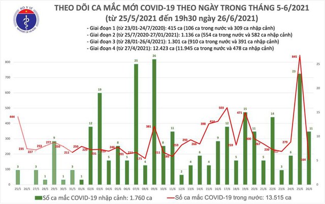 Bản tin COVID-19 tối 26/6: Hà Nội, TP HCM và 9 tỉnh thêm 115 ca mới  - Ảnh 3.