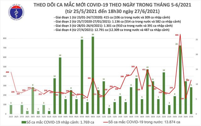 Bản tin COVID-19 tối 27/6: Chỉ 6 giờ, thêm 197 ca mới, riêng TP HCM có 95 ca - Ảnh 4.