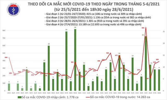 Bản tin COVID-19 tối 28/6: 145 ca mới, số ca mắc ở Việt Nam lần đầu vượt mốc 16.000 - Ảnh 3.