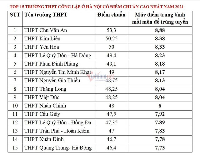 15 trường có điểm chuẩn vào lớp 10 cao nhất Hà Nội năm 2021 - Ảnh 2.