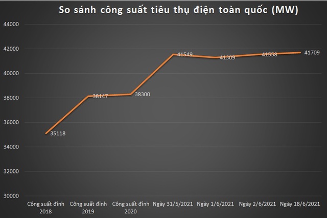 Nguy cơ thiếu nguồn, cắt điện luân phiên trên toàn miền Bắc - Ảnh 1.