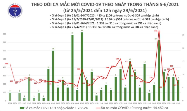 Bản tin COVID-19 trưa 29/6: Thêm 102 ca mắc mới, TP.HCM và Hưng Yên chiếm đa số - Ảnh 3.
