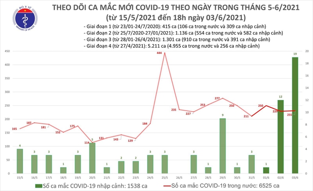 Bản tin COVID-19 tối 3/6: Thêm 91 ca mới, số bệnh nhân lần đầu qua mốc 8.000 - Ảnh 3.