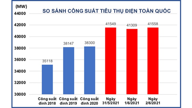 Ngày 2/6 cả nước tiêu thụ điện đạt 41.558MW gần bằng tổng công suất của nhà máy thủy điện Sơn La và thủy điện Lai Châu - Ảnh 2.