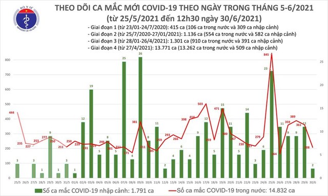Bản tin COVID-19 trưa 30/6: TP HCM có thêm 63 ca, cả nước thêm 116 - Ảnh 3.