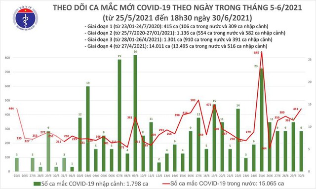 Bản tin COVID-19 tối 30/6: Thêm 240 ca mới, TP.HCM ghi nhận tới 249 người mắc trong 24 giờ - Ảnh 3.