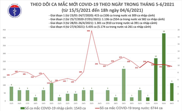 Bản tin COVID-19 tối 4/6: Cả nước thêm 92 ca mắc mới, 157 bệnh nhân được công bố khỏi bệnh - Ảnh 3.