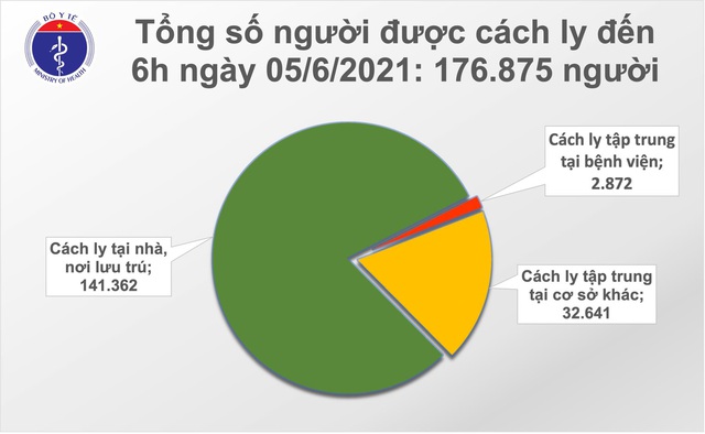 Bản tin COVID-19 sáng 5/6: 77 ca mắc mới, 8 người liên quan Hội thánh Truyền giáo Phục Hưng - Ảnh 3.