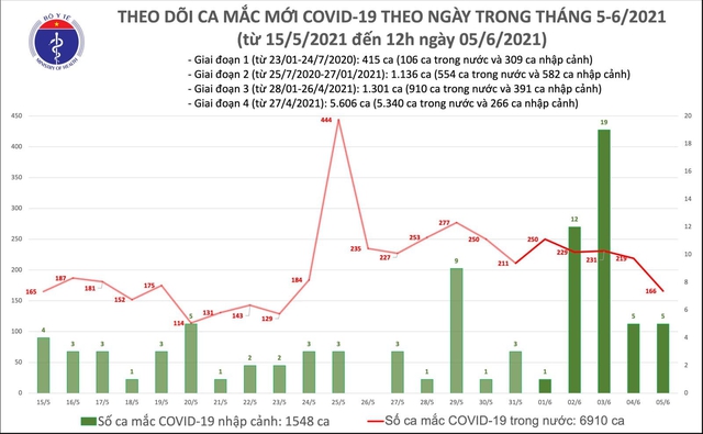 Bản tin COVID-19 trưa 5/6: Thêm 91 ca mắc trong nước tại 5 tỉnh thành, Bắc Giang vẫn chiếm đa số - Ảnh 3.