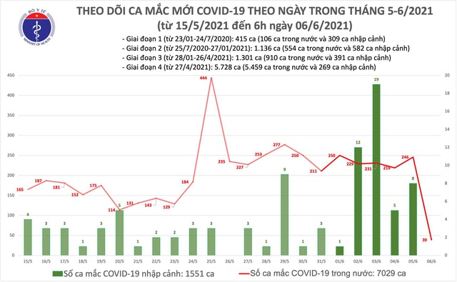 Bản tin COVID-19 sáng 6/6: 10 ca liên quan nhóm truyền giáo Phục Hưng mắc bệnh, cả nước thêm 39 ca - Ảnh 2.