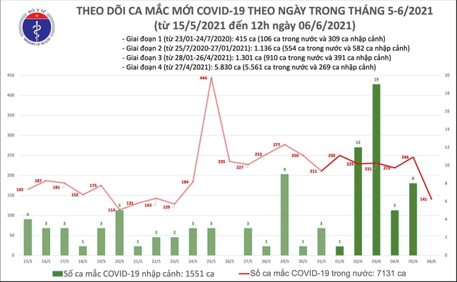 Bản tin COVID-19 trưa 6/6: Thêm 102 ca mắc mới ở Hà Nội và 5 tỉnh, thành - Ảnh 3.