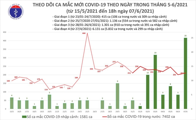 Thêm 100 ca mới ở Hà Nội và 6 tỉnh, ngày 7/6 Việt Nam có 236 ca COVID-19 - Ảnh 3.