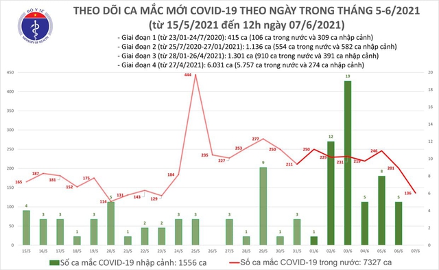 Bản tin COVID-19 trưa 7/6: Người phụ nữ ở Đông Anh (Hà Nội) chính thức trở thành bệnh nhân COVID-19, cả nước thêm 92 ca - Ảnh 3.