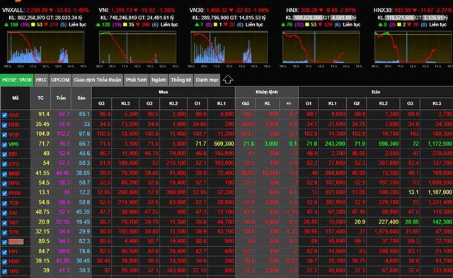 Bất ngờ đầy cảnh báo: Tiền vào ồ ạt, chứng khoán vẫn giảm mạnh - Ảnh 1.