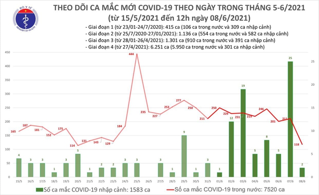 Bản tin COVID-19 trưa 8/6: Thêm 75 ca mắc trong nước, riêng Bắc Giang, TP.HCM 65 ca  - Ảnh 3.