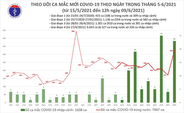 Bản tin COVID-19 trưa 9/6: Thêm 283 ca trong nước vì Bắc Giang bổ sung 201 mã bệnh nhân - Ảnh 3.