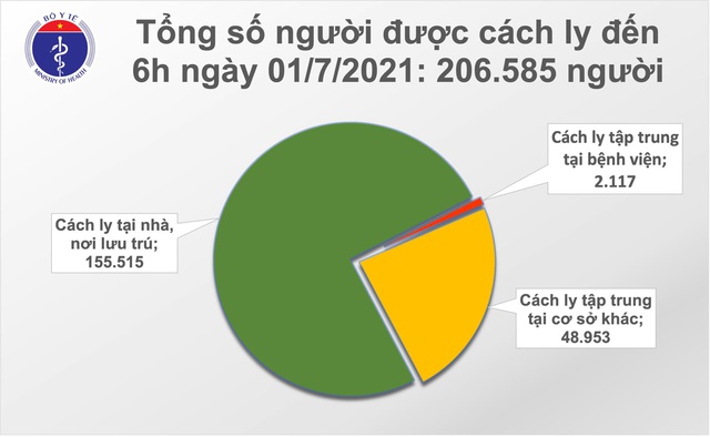 Bản tin COVID-19 sáng 1/7: Chỉ một đêm thêm 189 ca mới, số ca mắc vượt 17.000 - Ảnh 3.