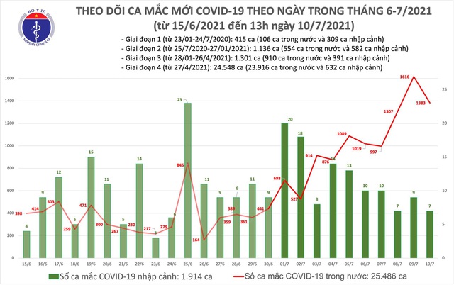 Bản tin COVID-19 trưa 10/7: Thêm 792 ca mắc mới tại TP.HCM và 18 tỉnh thành, Việt Nam vượt mốc 27.000 bệnh nhân - Ảnh 3.