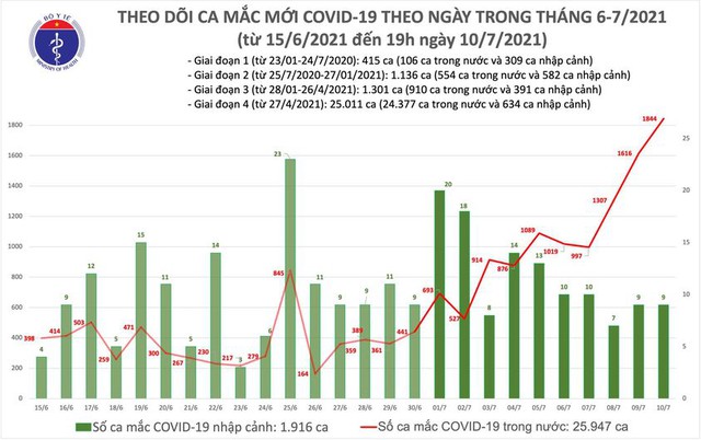 TP HCM, Hà Nội và 27 tỉnh ghi nhận số ca kỷ lục 1.844 ca trong ngày 10/7 - Ảnh 3.