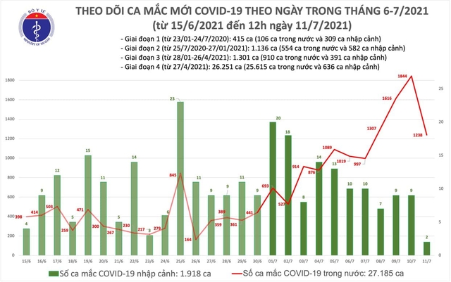 Bản tin COVID-19 trưa 11/7: Cả nước ghi nhận thêm 633 ca mắc mới, riêng TP.HCM 600 ca - Ảnh 3.