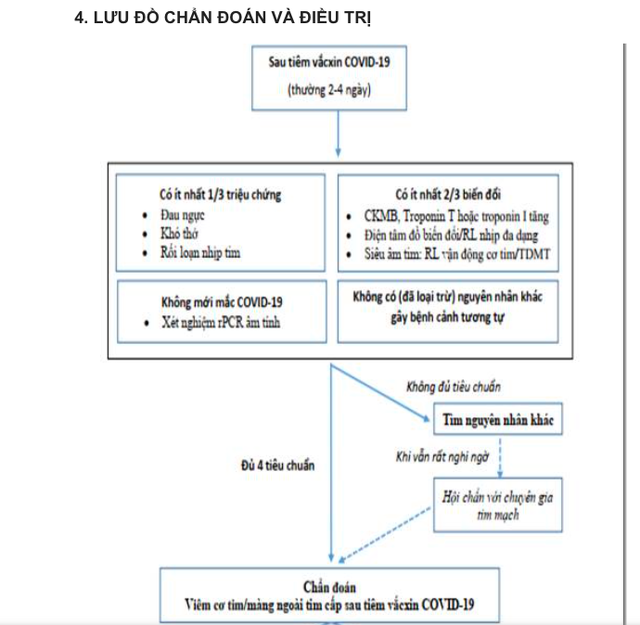 Dấu hiệu viêm cơ tim sau tiêm vaccine COVID-19 - Ảnh 2.