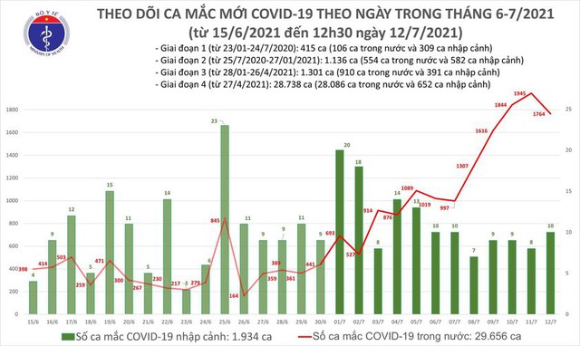 Bản tin COVID-19 trưa 12/7: Kỷ lục chỉ 6 giờ thêm 1.112 ca mắc mới - Ảnh 3.