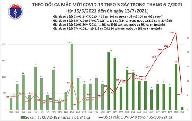 Bản tin COVID-19 sáng 13/7: Hà Nội, TP HCM và 5 tỉnh thêm 466 ca mới - Ảnh 3.
