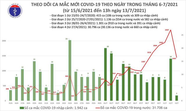 Bản tin COVID-19 trưa 13/7: Thêm gần 1.000 ca mới, TP.HCM vượt mốc 16.000 ca - Ảnh 3.