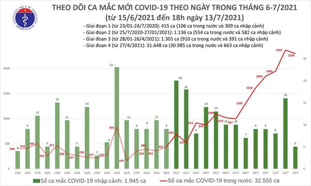 Bản tin COVID-19 tối 13/7: Hà Nội, TP HCM và 11 tỉnh thêm 849 ca mới - Ảnh 3.