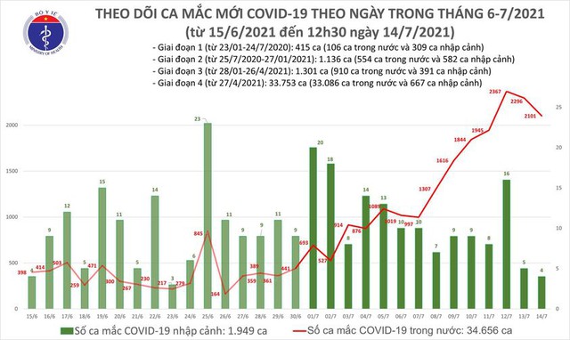 Bản tin COVID-19 trưa 14/7: Hà Nội, TP HCM và 10 tỉnh thêm 1.196 ca mới - Ảnh 3.