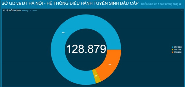 Hà Nội: Gần 200 trường hoàn thành chỉ tiêu tuyển sinh lớp 1 theo hình thức trực tuyến - Ảnh 1.