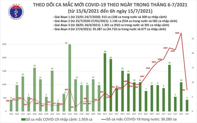 Bản tin COVID-19 sáng 15/7: Hà Nội, TP HCM và 10 tỉnh thêm 805 ca mới  - Ảnh 3.