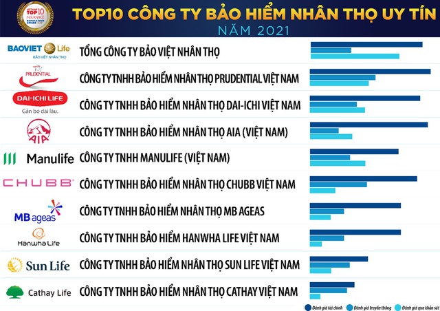 Dai-ichi Life Việt Nam vươn lên vị trí thứ 3 trong Top 10 Công ty bảo hiểm nhân thọ uy tín năm 2021 - Ảnh 2.